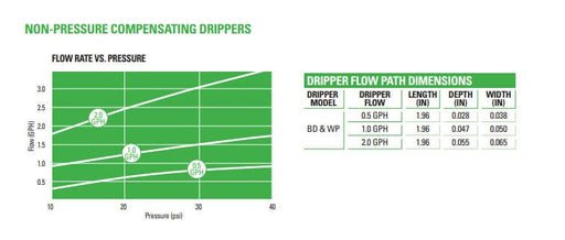 Netafim Sprinklers Netafim Non-Pressure Compensating Button Dripper