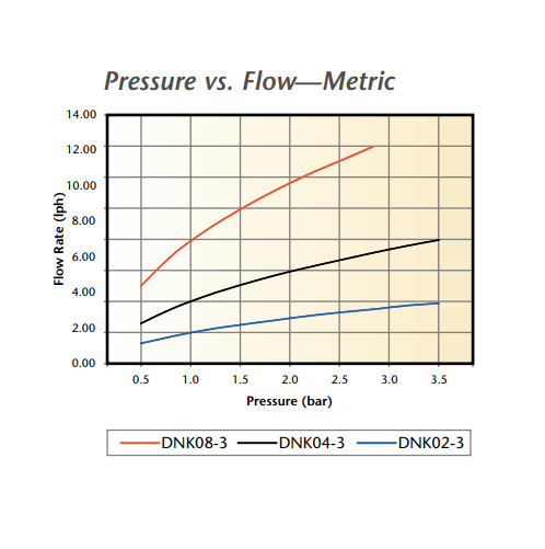 Orchard Valley Supply Toro Turbo Key II Non Pressure Compensating Emitter