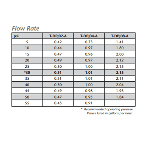 Orchard Valley Supply Toro Turbo Plus II Pressure Compensating Emitter