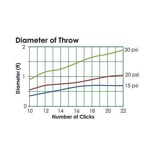 Orchard Valley Supply Mini Bubbler 360° Adjustable Flow Dripper Stake